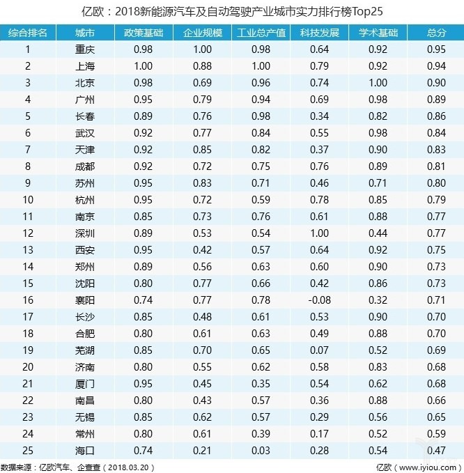 2018新能源汽车及自动驾驶产业城市实力排行榜