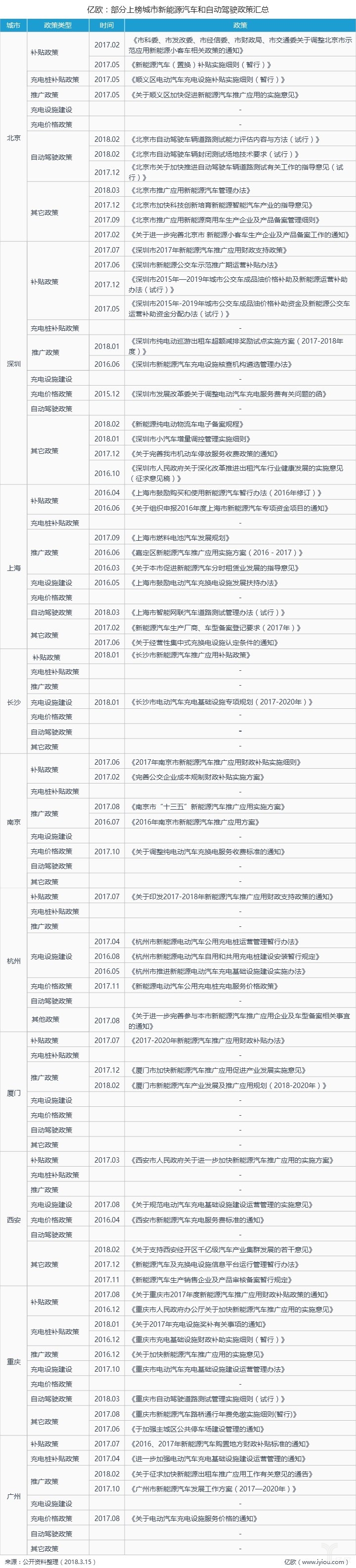 部分上榜城市新能源汽车和自动驾驶政策汇总
